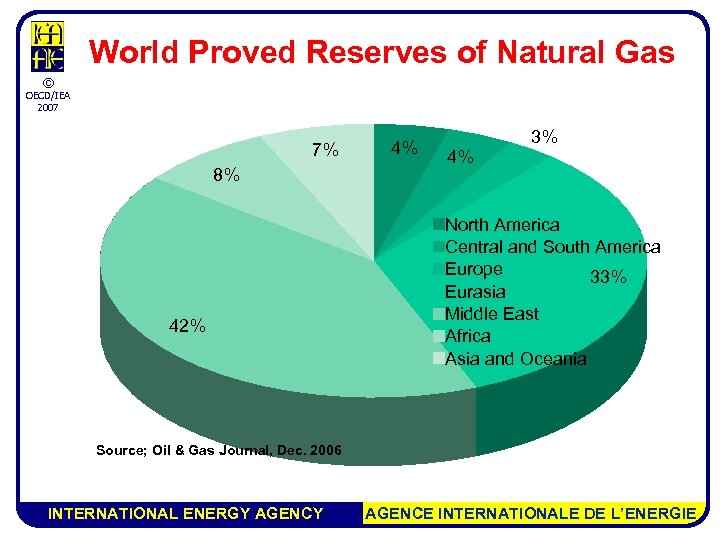 World Proved Reserves of Natural Gas © OECD/IEA 2007 7% 8% 42% 4% 4%