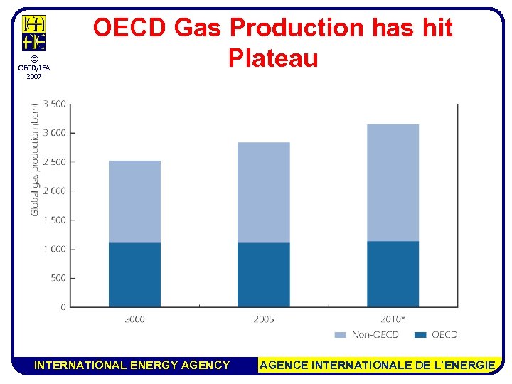 © OECD/IEA 2007 OECD Gas Production has hit Plateau INTERNATIONAL ENERGY AGENCE INTERNATIONALE DE