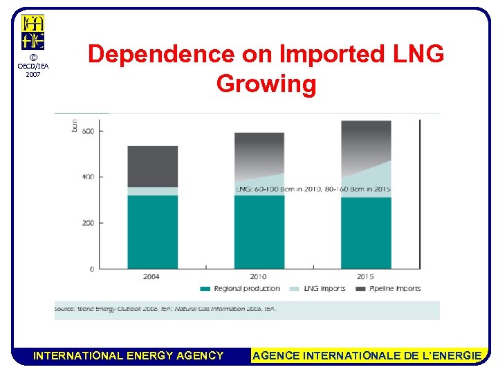 © OECD/IEA 2007 Dependence on Imported LNG Growing INTERNATIONAL ENERGY AGENCE INTERNATIONALE DE L’ENERGIE