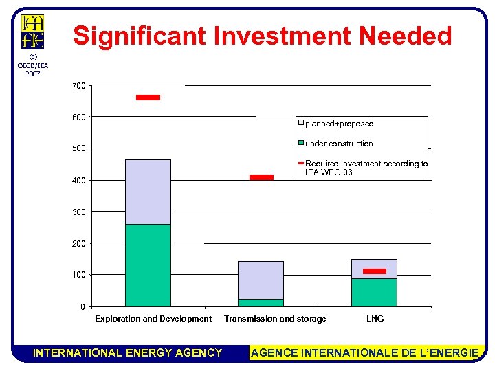 Significant Investment Needed © OECD/IEA 2007 700 600 planned+proposed under construction 500 Required investment