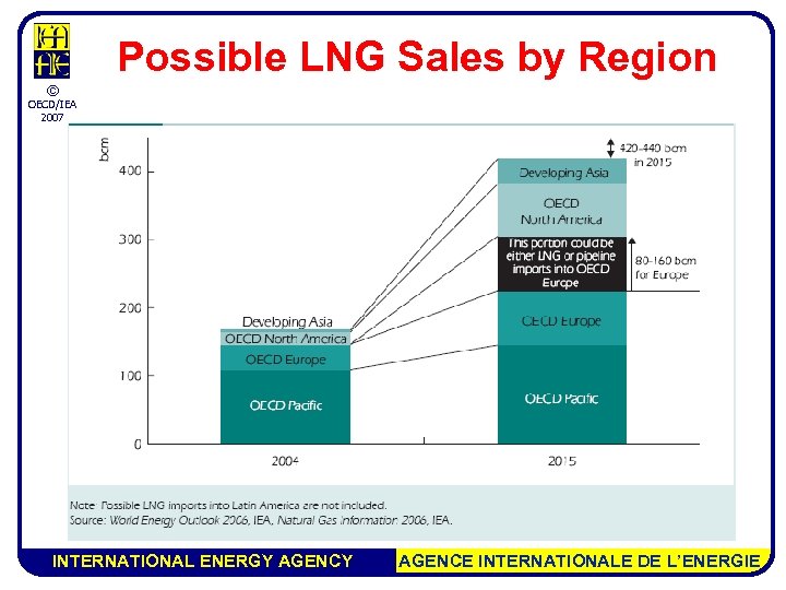 Possible LNG Sales by Region © OECD/IEA 2007 INTERNATIONAL ENERGY AGENCE INTERNATIONALE DE L’ENERGIE