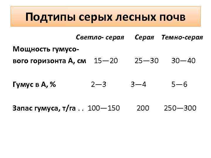 Подтипы серых лесных почв Светло- серая Серая Темно-серая Мощность гумусового горизонта А, см 15—