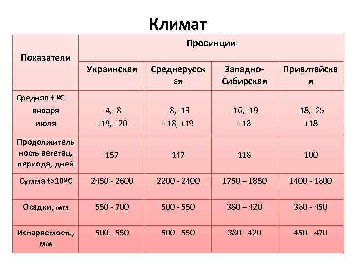 Климат Провинции Показатели Украинская Среднерусск ая Западно. Сибирская Приалтайска я -4, -8 +19, +20