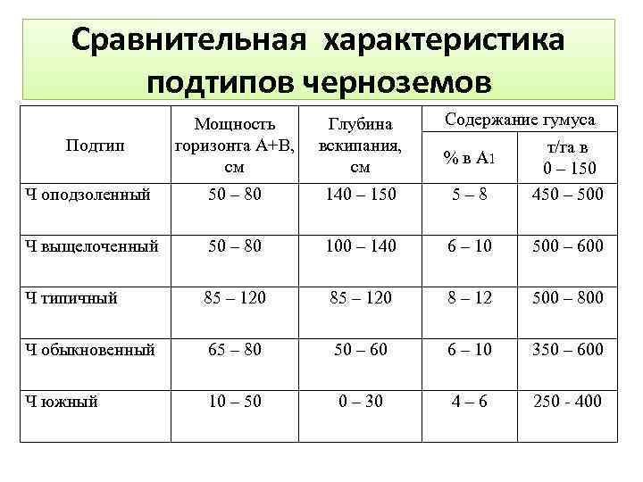 Мощность почвы