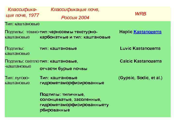 Классификация почв, 1977 Классификация почв, Россия 2004 Тип: каштановые WRB Подтипы: темно-тип: черноземы текстурнокаштановые