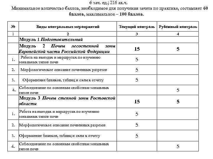 6 зач. ед. ; 216 ак. ч. Минимальное количество баллов, необходимое для получения зачета