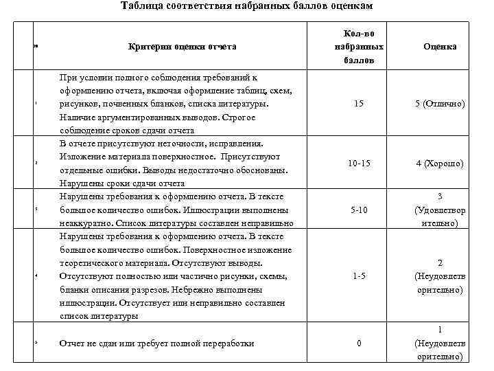 Сдача отчета в соответствии с содержанием тематического плана практики