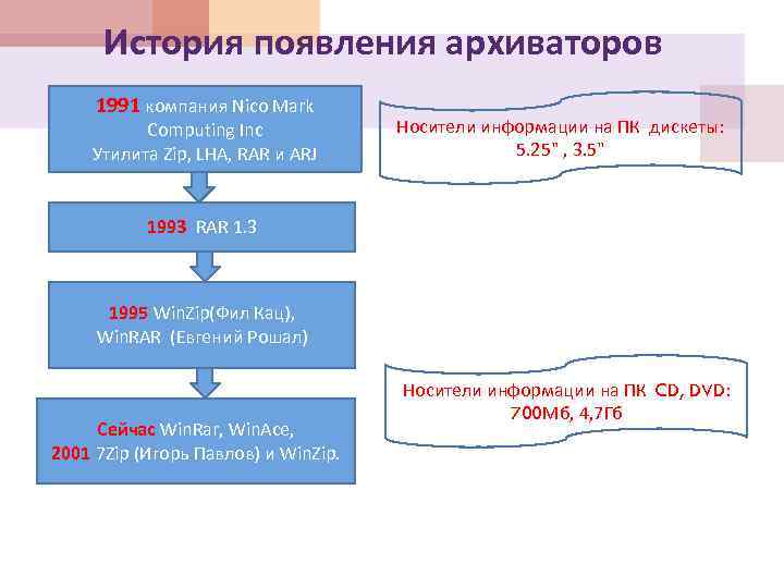 История появления архиваторов 1991 компания Nico Mark Computing Inc Утилита Zip, LHA, RAR и