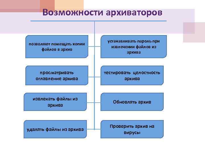 Возможности архиваторов позволяют помещать копии файлов в архив просматривать оглавление архива устанавливать пароль при