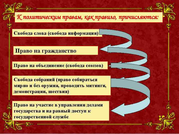 К политическим правам, как правило, причисляются: Свобода слова (свобода информации) Право на гражданство Право