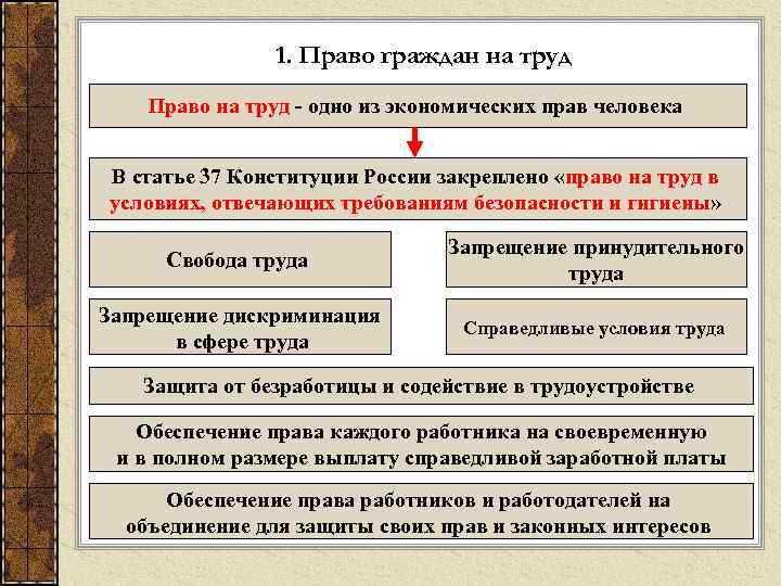 1. Право граждан на труд Право на труд - одно из экономических прав человека