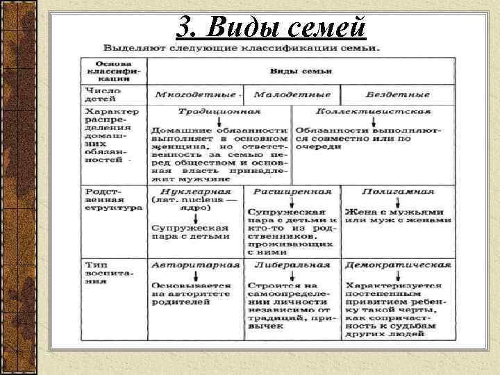 3. Виды семей 