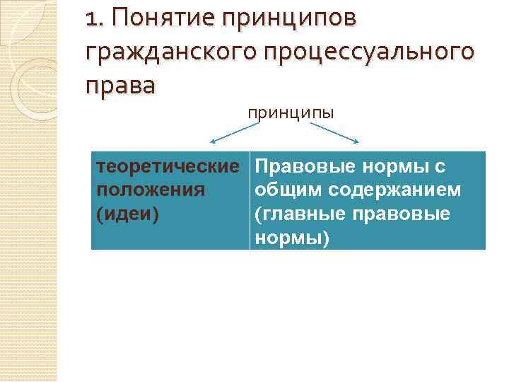 Схема основные принципы гражданского судопроизводства