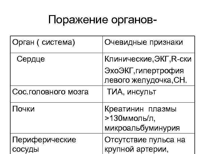 Поражение органов. Орган ( система) Сердце Сос. головного мозга Почки Периферические сосуды Очевидные признаки
