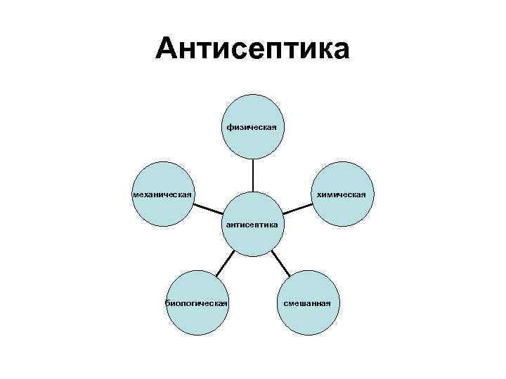 Антисептика физическая механическая химическая антисептика биологическая смешанная 