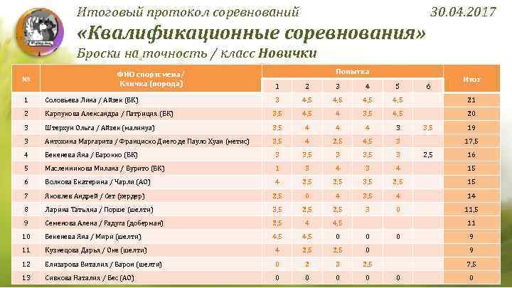 Итоговый протокол соревнований 30. 04. 2017 «Квалификационные соревнования» Броски на точность / класс Новички