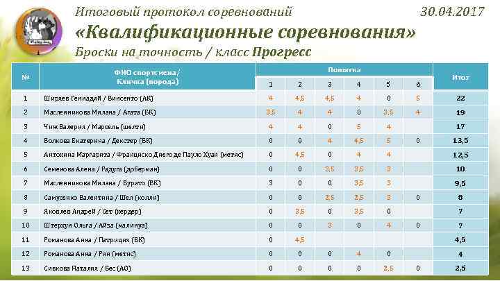 Итоговый протокол соревнований 30. 04. 2017 «Квалификационные соревнования» Броски на точность / класс Прогресс