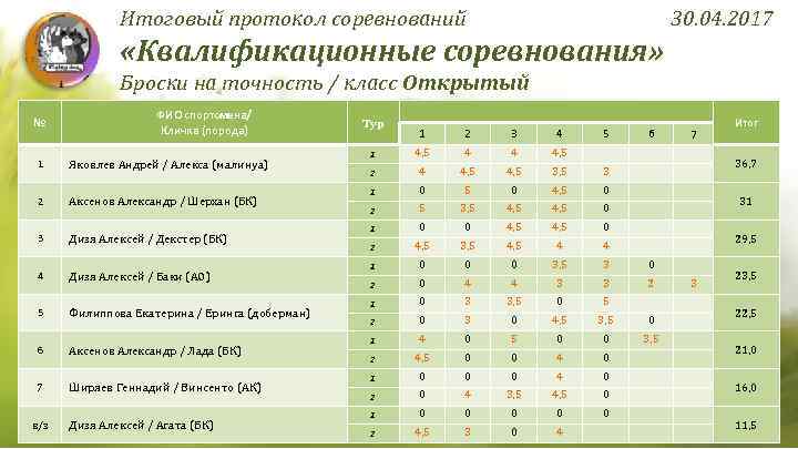 Итоговый протокол соревнований 30. 04. 2017 «Квалификационные соревнования» Броски на точность / класс Открытый