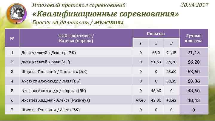 Итоговый протокол соревнований 30. 04. 2017 «Квалификационные соревнования» Броски на дальность / мужчины №