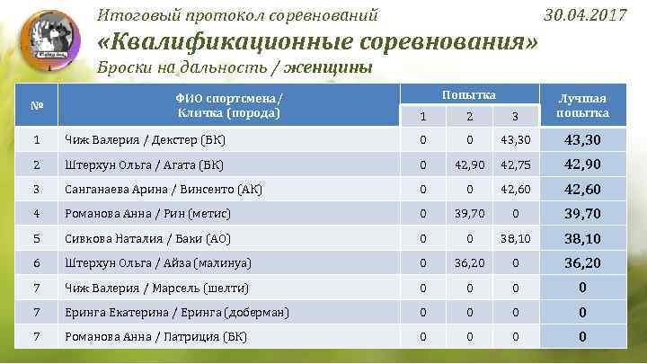 Итоговый протокол соревнований 30. 04. 2017 «Квалификационные соревнования» Броски на дальность / женщины №
