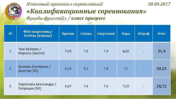 Итоговый протокол соревнований 30. 04. 2017 «Квалификационные соревнования» Фризби-фристайл / класс прогресс № ФИО