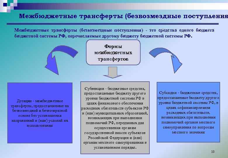 Трансферты это. Формы межбюджетных трансфертов. Трансферты на безвозмездной основе. Межбюджетные трансферты муниципальных таблица. Необходимость межбюджетных трансфертов связана с.