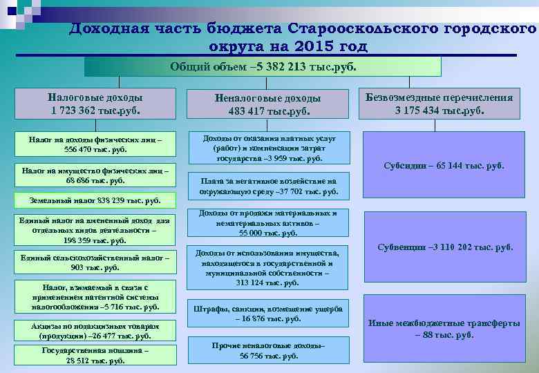 Доходная часть бюджета Старооскольского городского округа на 2015 год Общий объем – 5 382