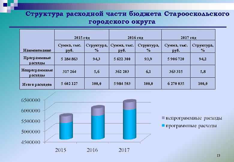Структура расходной части бюджета Старооскольского городского округа 2015 год Наименование 2016 год 2017 год