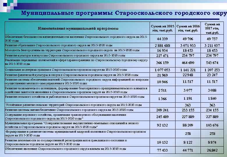 Муниципальные программы Старооскольского городского окру Сумма на 2015 Сумма на 2016 год, тыс. руб.
