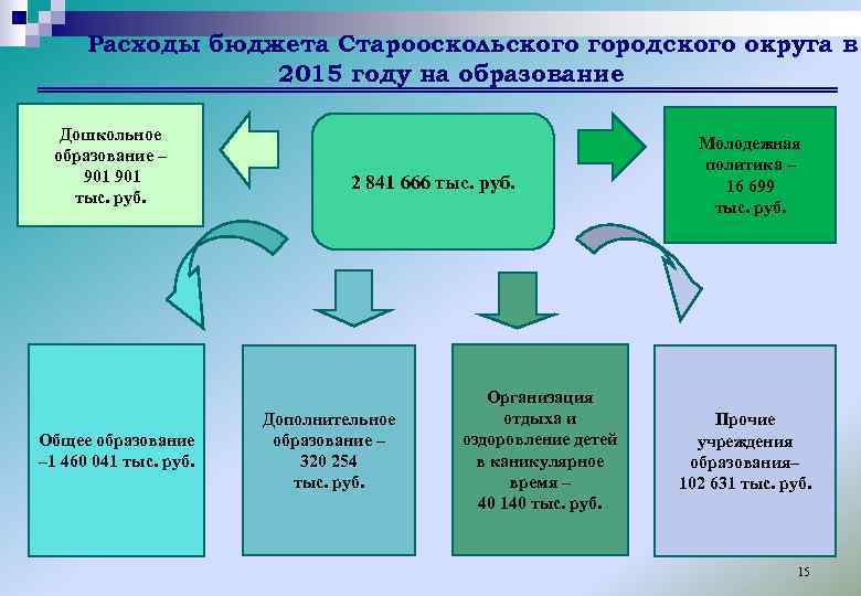 Расходы бюджета Старооскольского городского округа в 2015 году на образование Дошкольное образование – 901