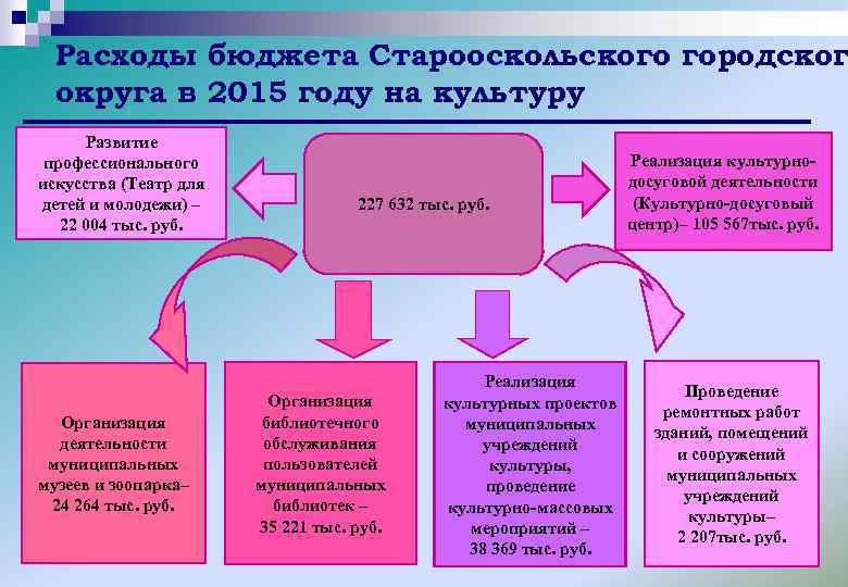 Расходы бюджета Старооскольского городског округа в 2015 году на культуру Развитие профессионального искусства (Театр