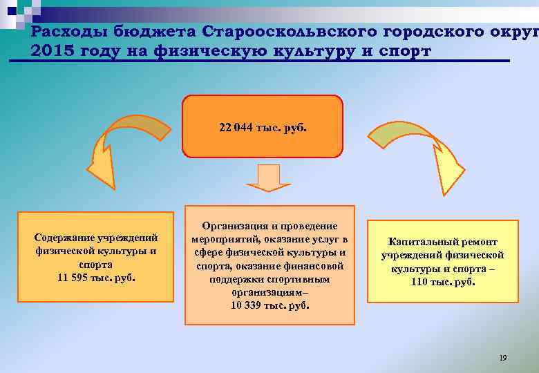 Расходы бюджета Старооскольвского городского округ 2015 году на физическую культуру и спорт 22 044
