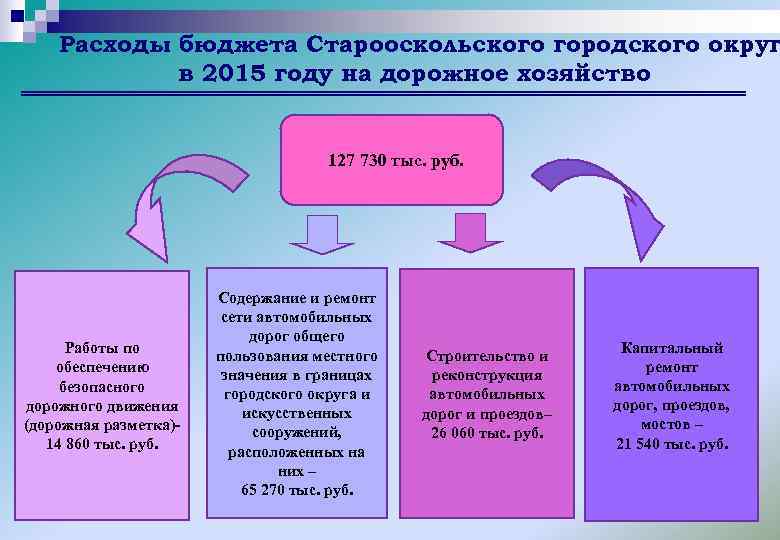 Расходы бюджета Старооскольского городского округ в 2015 году на дорожное хозяйство 127 730 тыс.
