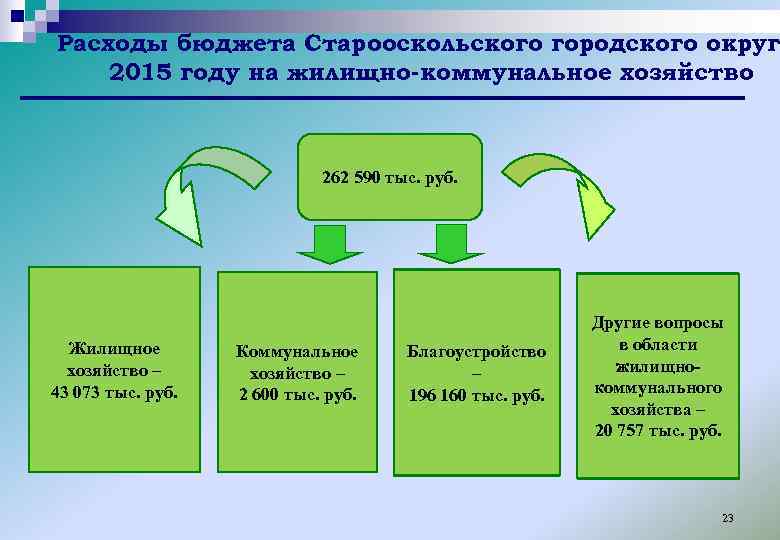 Расходы бюджета Старооскольского городского округ 2015 году на жилищно-коммунальное хозяйство 262 590 тыс. руб.
