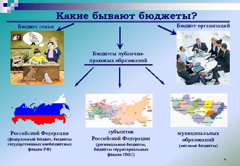 Какие бывают бюджеты? Бюджет организаций Бюджет семьи Бюджеты публичноправовых образований Российской Федерации (федеральный бюджет,