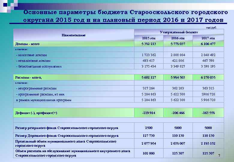 Основные параметры бюджета Старооскольского городского округана 2015 год и на плановый период 2016 и