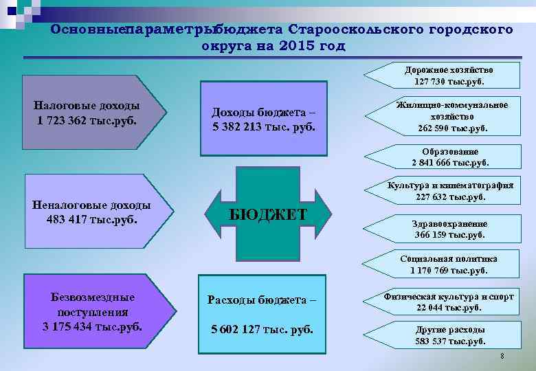 Основныепараметры бюджета Старооскольского городского округа на 2015 год Дорожное хозяйство 127 730 тыс. руб.