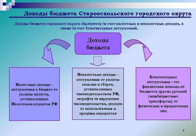 Доходы бюджета Старооскольского городского округа Доходы бюджета городского округа образуются за счет налоговых и