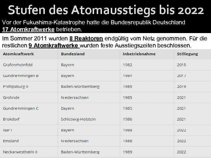 Stufen des Atomausstiegs bis 2022 Vor der Fukushima-Katastrophe hatte die Bundesrepublik Deutschland 17 Atomkraftwerke