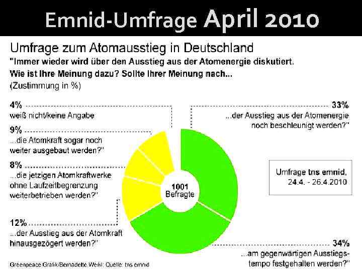 Emnid-Umfrage April 2010 