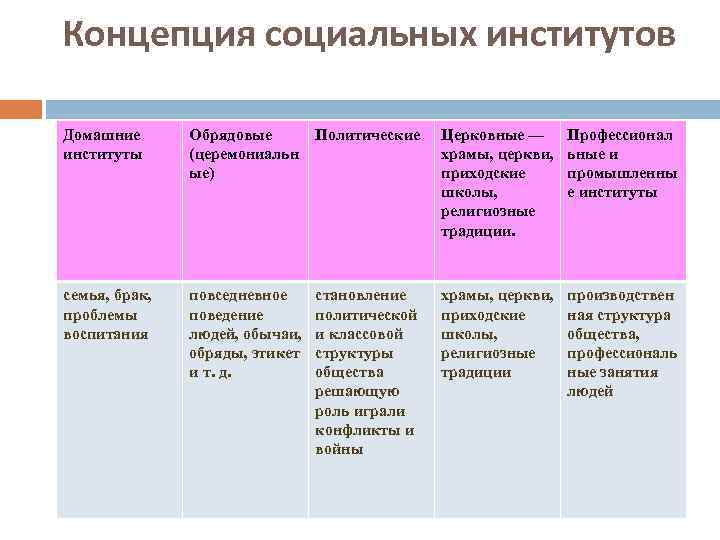 Концепция социальных институтов Домашние институты Обрядовые (церемониальн ые) Политические Церковные — храмы, церкви, приходские