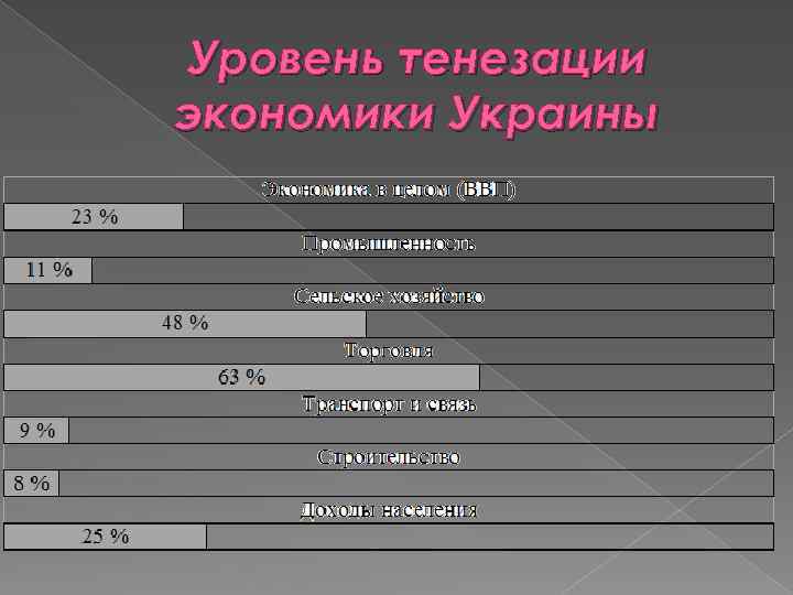Уровень тенезации экономики Украины 