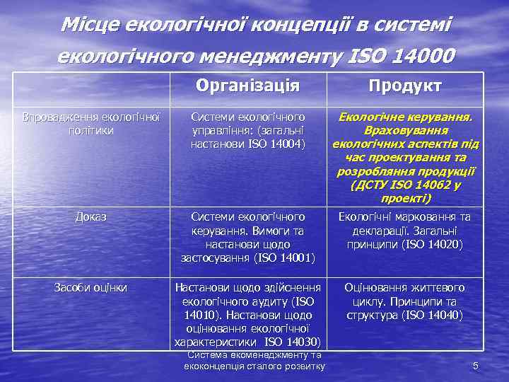 Місце екологічної концепції в системі екологічного менеджменту ISO 14000 Організація Продукт Впровадження екологічної політики