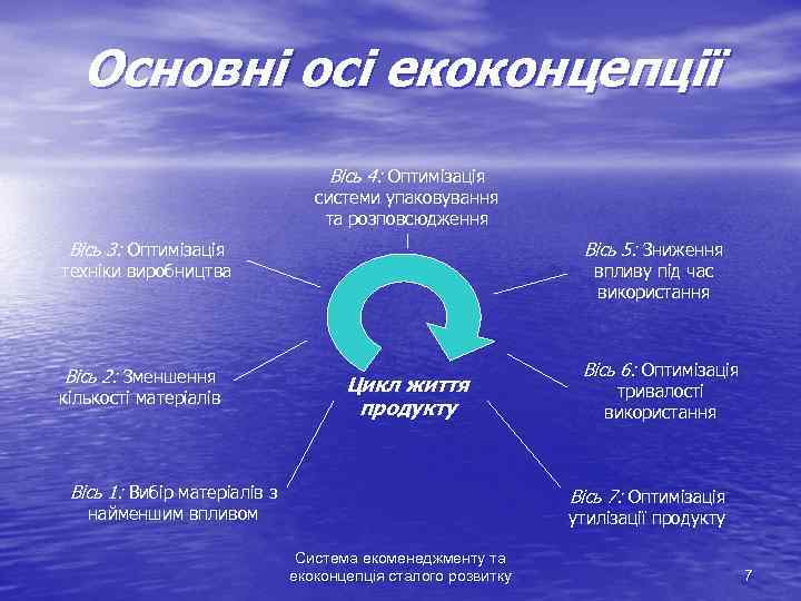 Основні осі екоконцепції Вісь 4: Оптимізація системи упаковування та розповсюдження Вісь 3: Оптимізація Вісь