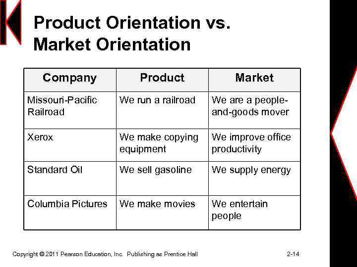 Product Orientation vs. Market Orientation Company Product Market Missouri-Pacific Railroad We run a railroad