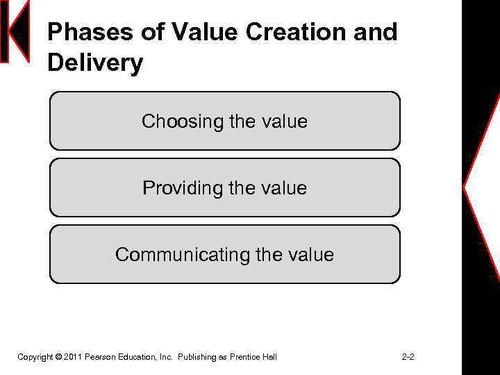 Phases of Value Creation and Delivery Choosing the value Providing the value Communicating the