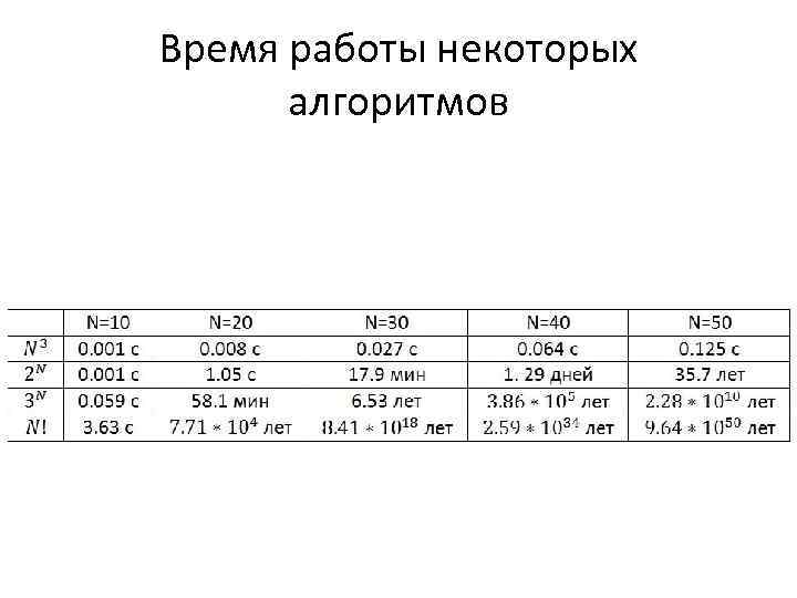 Время работы некоторых алгоритмов 