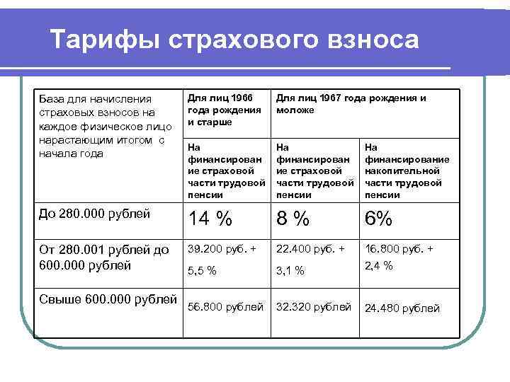 Тарифы страхового взноса База для начисления страховых взносов на каждое физическое лицо нарастающим итогом