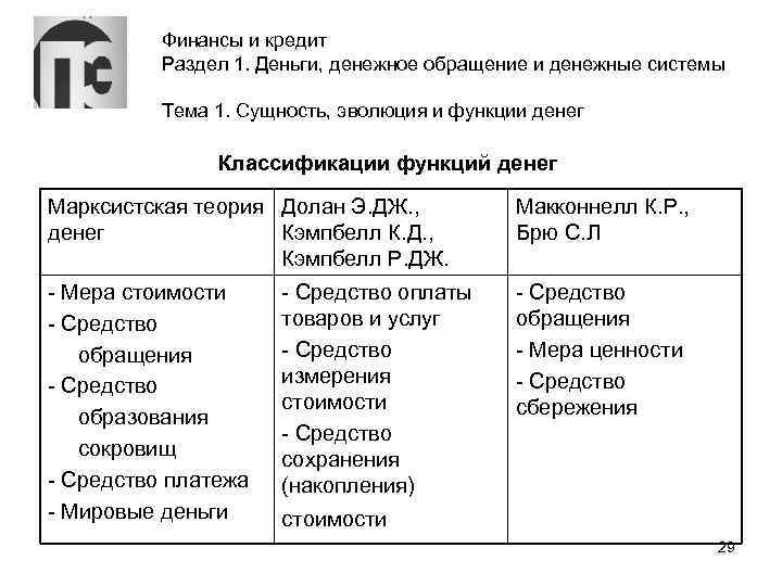 Финансы и кредит Раздел 1. Деньги, денежное обращение и денежные системы Тема 1. Сущность,