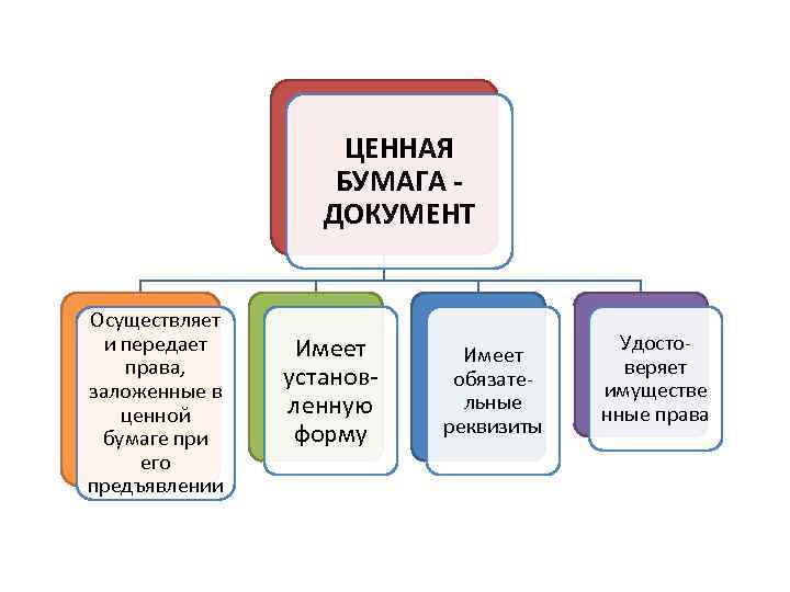 ЦЕННАЯ БУМАГА ДОКУМЕНТ Осуществляет и передает права, заложенные в ценной бумаге при его предъявлении